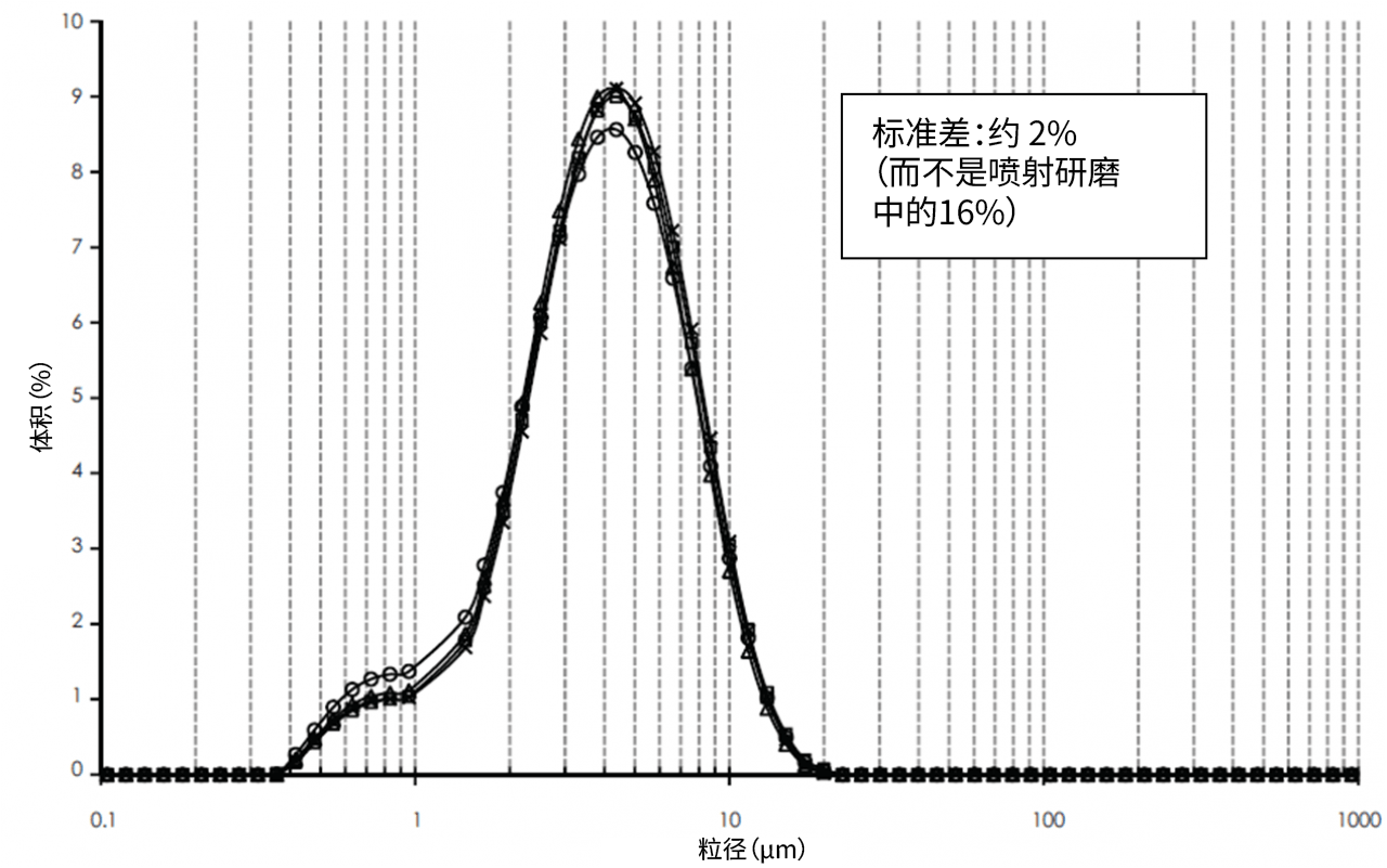 jet milling API particle size distribution for formulation development | Hovione